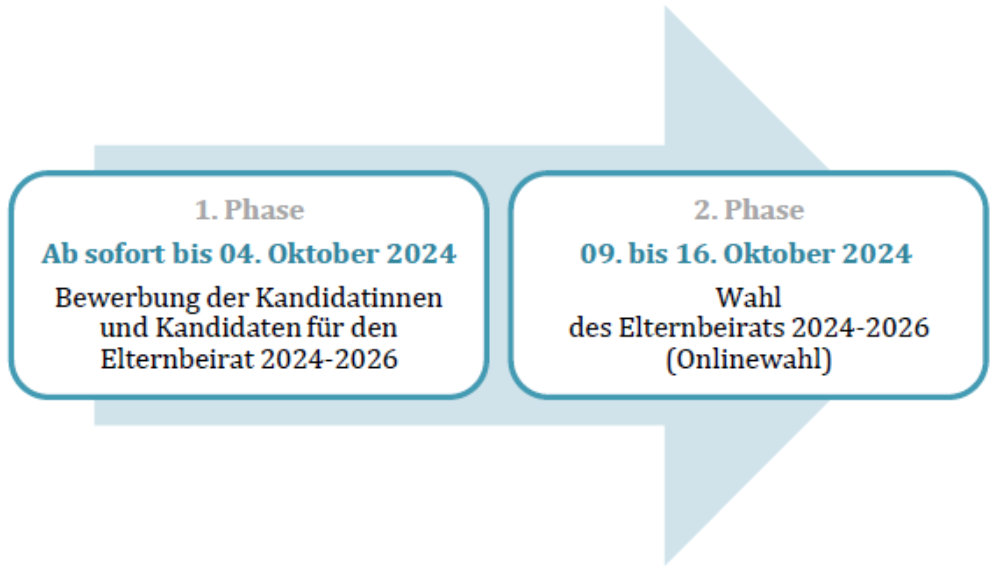 Phasen der Wahl des Elternbeirats 2024-2026